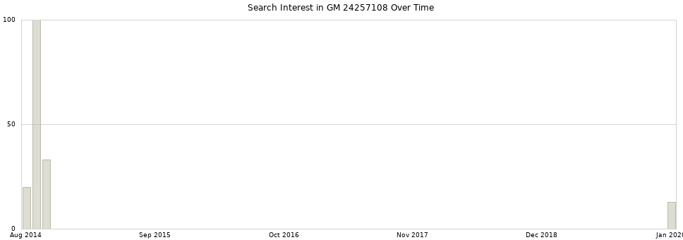 Search interest in GM 24257108 part aggregated by months over time.