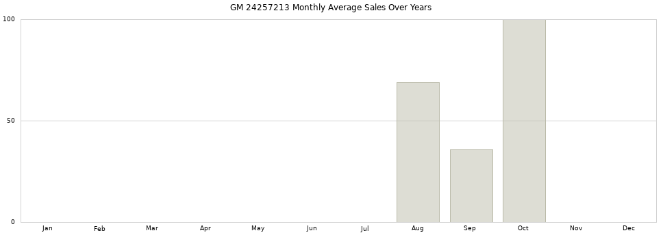 GM 24257213 monthly average sales over years from 2014 to 2020.