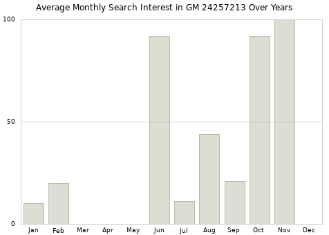 Monthly average search interest in GM 24257213 part over years from 2013 to 2020.