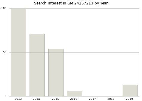 Annual search interest in GM 24257213 part.