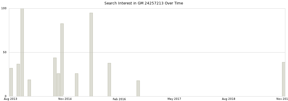 Search interest in GM 24257213 part aggregated by months over time.