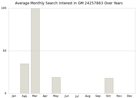 Monthly average search interest in GM 24257863 part over years from 2013 to 2020.
