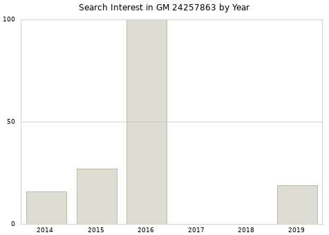 Annual search interest in GM 24257863 part.