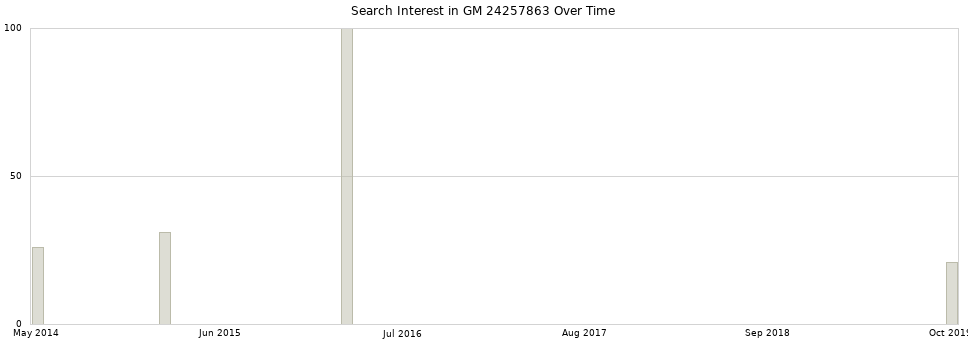 Search interest in GM 24257863 part aggregated by months over time.