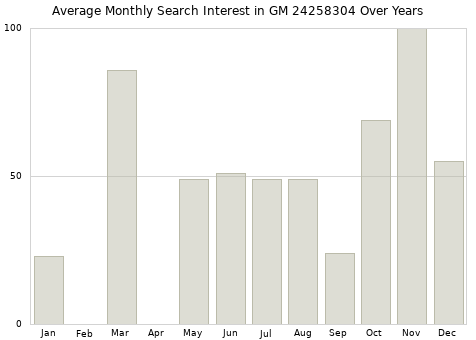 Monthly average search interest in GM 24258304 part over years from 2013 to 2020.