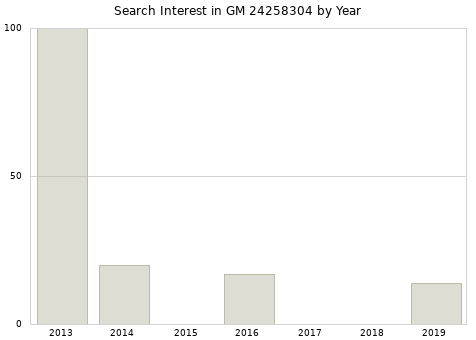 Annual search interest in GM 24258304 part.