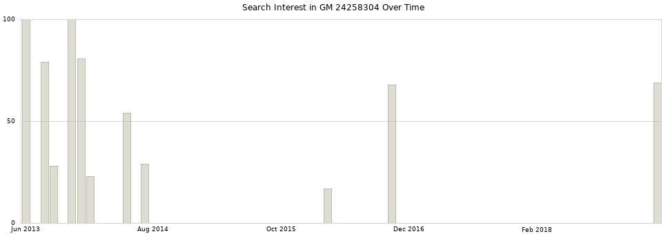 Search interest in GM 24258304 part aggregated by months over time.