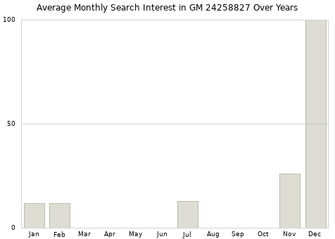 Monthly average search interest in GM 24258827 part over years from 2013 to 2020.