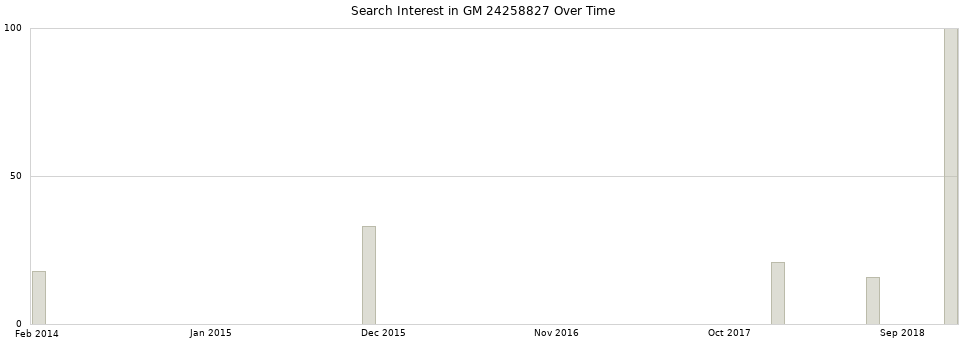 Search interest in GM 24258827 part aggregated by months over time.