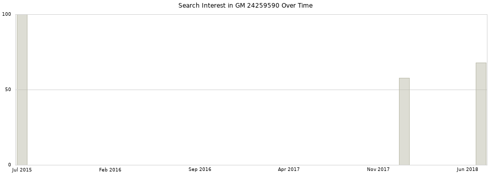 Search interest in GM 24259590 part aggregated by months over time.