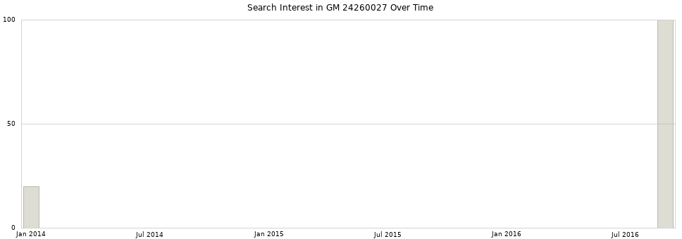 Search interest in GM 24260027 part aggregated by months over time.
