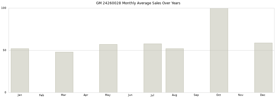 GM 24260028 monthly average sales over years from 2014 to 2020.