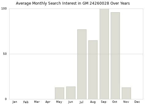 Monthly average search interest in GM 24260028 part over years from 2013 to 2020.