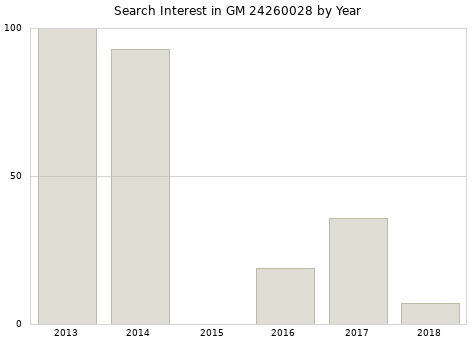 Annual search interest in GM 24260028 part.