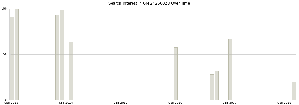 Search interest in GM 24260028 part aggregated by months over time.