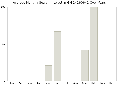Monthly average search interest in GM 24260642 part over years from 2013 to 2020.