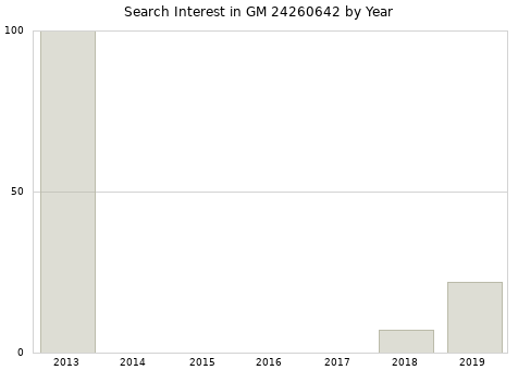 Annual search interest in GM 24260642 part.