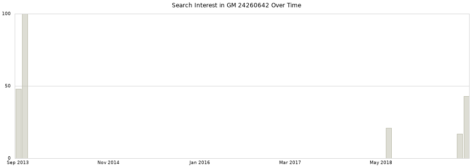 Search interest in GM 24260642 part aggregated by months over time.