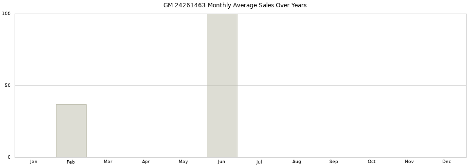 GM 24261463 monthly average sales over years from 2014 to 2020.