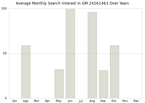 Monthly average search interest in GM 24261463 part over years from 2013 to 2020.