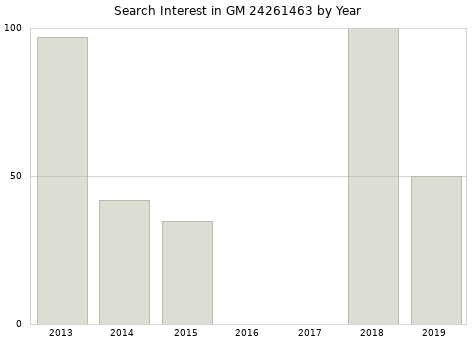 Annual search interest in GM 24261463 part.