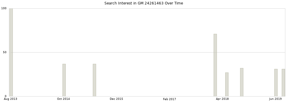 Search interest in GM 24261463 part aggregated by months over time.