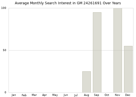 Monthly average search interest in GM 24261691 part over years from 2013 to 2020.