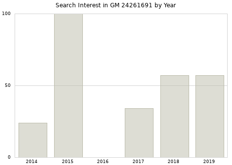 Annual search interest in GM 24261691 part.