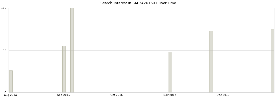 Search interest in GM 24261691 part aggregated by months over time.