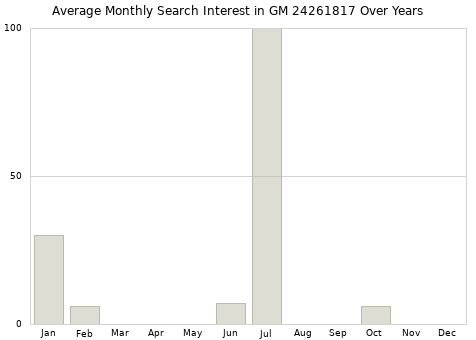 Monthly average search interest in GM 24261817 part over years from 2013 to 2020.