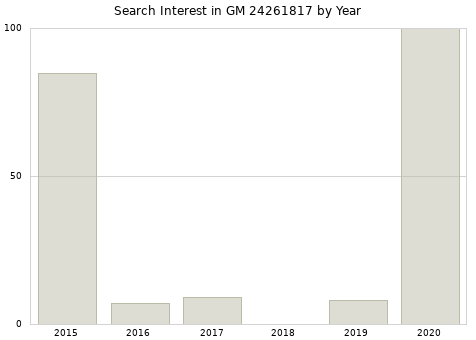 Annual search interest in GM 24261817 part.