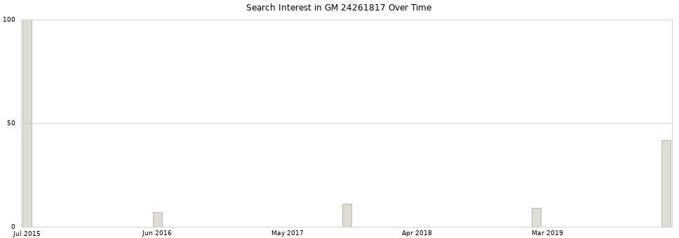 Search interest in GM 24261817 part aggregated by months over time.