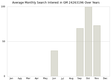 Monthly average search interest in GM 24263196 part over years from 2013 to 2020.