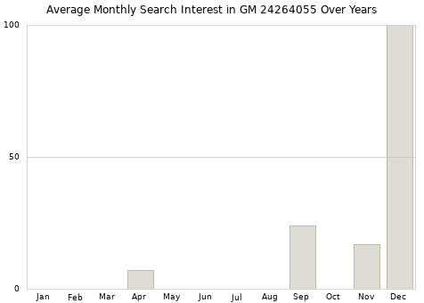 Monthly average search interest in GM 24264055 part over years from 2013 to 2020.