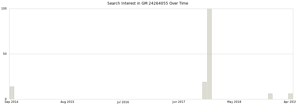 Search interest in GM 24264055 part aggregated by months over time.