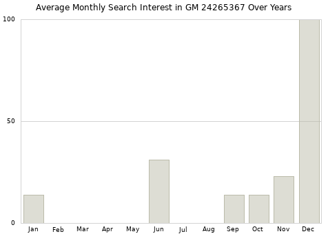 Monthly average search interest in GM 24265367 part over years from 2013 to 2020.