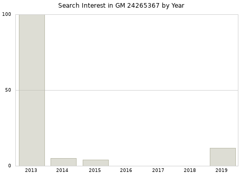 Annual search interest in GM 24265367 part.