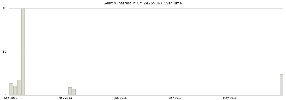 Search interest in GM 24265367 part aggregated by months over time.