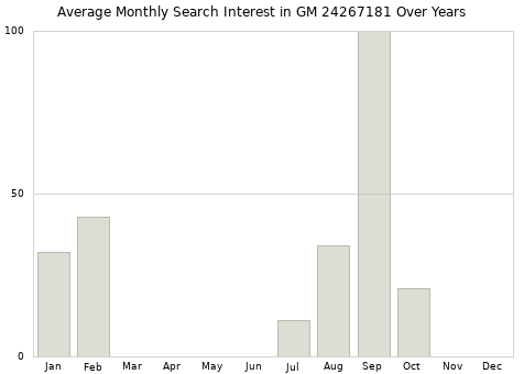 Monthly average search interest in GM 24267181 part over years from 2013 to 2020.
