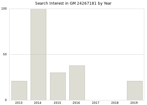 Annual search interest in GM 24267181 part.