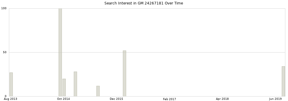 Search interest in GM 24267181 part aggregated by months over time.