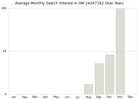 Monthly average search interest in GM 24267182 part over years from 2013 to 2020.