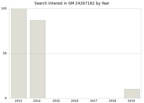 Annual search interest in GM 24267182 part.
