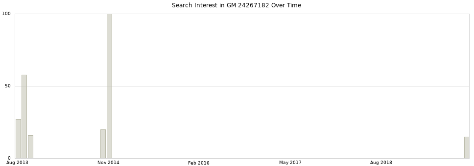 Search interest in GM 24267182 part aggregated by months over time.