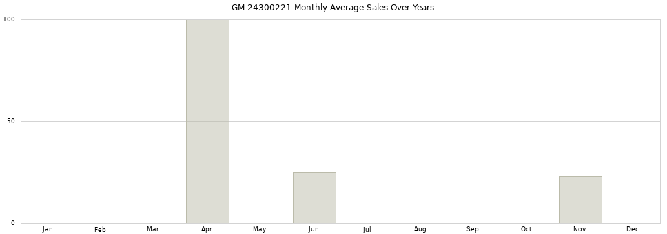 GM 24300221 monthly average sales over years from 2014 to 2020.