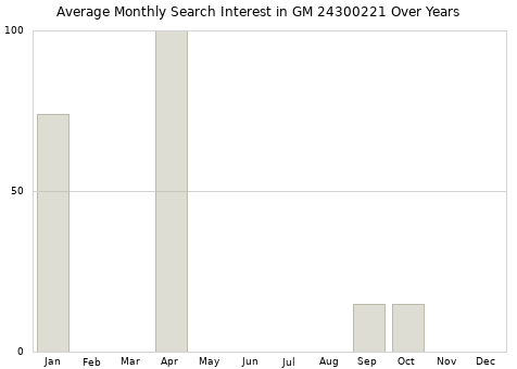 Monthly average search interest in GM 24300221 part over years from 2013 to 2020.