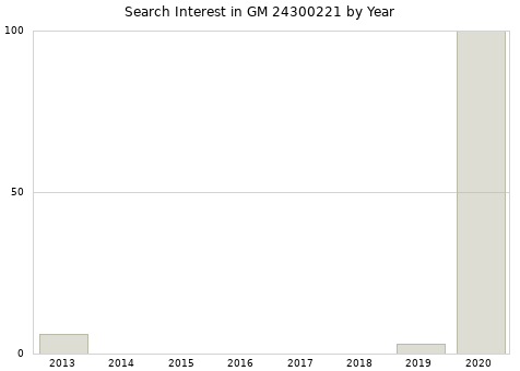 Annual search interest in GM 24300221 part.