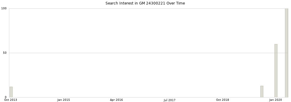 Search interest in GM 24300221 part aggregated by months over time.