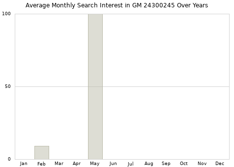 Monthly average search interest in GM 24300245 part over years from 2013 to 2020.