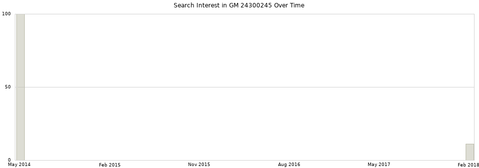 Search interest in GM 24300245 part aggregated by months over time.